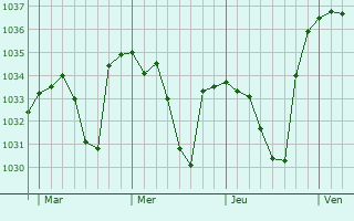 Graphe de la pression atmosphérique prévue pour Villelongue