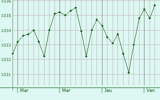 Graphe de la pression atmosphérique prévue pour Peschadoires