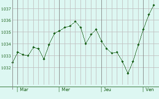 Graphe de la pression atmosphérique prévue pour Avoine