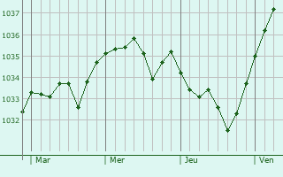 Graphe de la pression atmosphérique prévue pour Larré