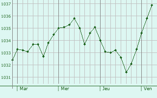 Graphe de la pression atmosphérique prévue pour Coulonges-les-Sablons