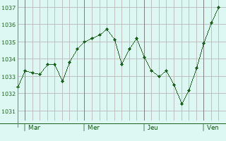 Graphe de la pression atmosphérique prévue pour Courgeout