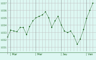 Graphe de la pression atmosphérique prévue pour Saint-Mard-de-Réno