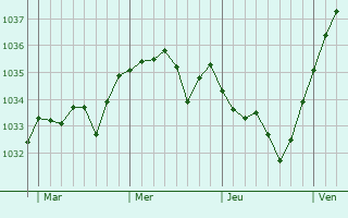 Graphe de la pression atmosphérique prévue pour Ciral