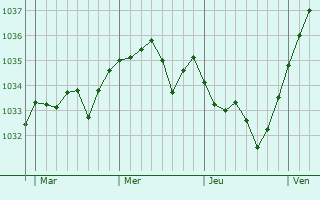 Graphe de la pression atmosphérique prévue pour Mauves-sur-Huisne