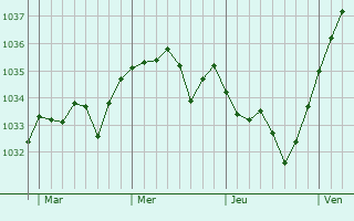 Graphe de la pression atmosphérique prévue pour Alençon