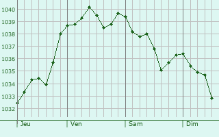 Graphe de la pression atmosphérique prévue pour Nozières
