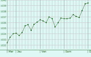 Graphe de la pression atmosphérique prévue pour Saint-Sulpice-de-Royan