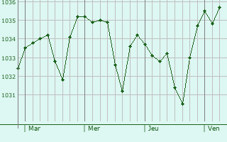 Graphe de la pression atmosphérique prévue pour Bourg-Lastic