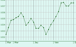 Graphe de la pression atmosphérique prévue pour Vaunoise