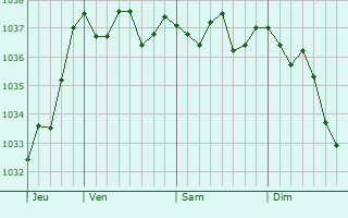 Graphe de la pression atmosphérique prévue pour Exmouth