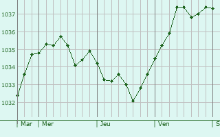 Graphe de la pression atmosphérique prévue pour La Lande-sur-Eure