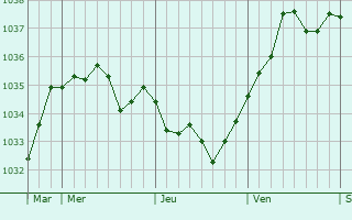 Graphe de la pression atmosphérique prévue pour Saint-Ouen-de-Sècherouvre