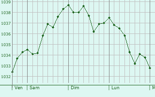 Graphe de la pression atmosphérique prévue pour Husseren-les-Châteaux