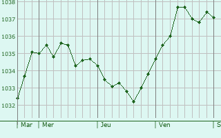Graphe de la pression atmosphérique prévue pour La Fresnaie-Fayel