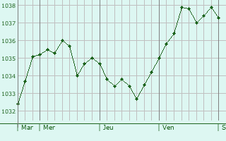 Graphe de la pression atmosphérique prévue pour Dompierre