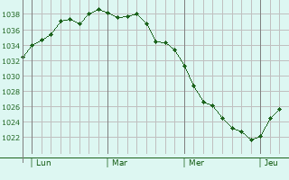 Graphe de la pression atmosphérique prévue pour Montmacq