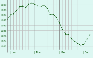 Graphe de la pression atmosphérique prévue pour Lachapelle-Saint-Pierre