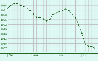 Graphe de la pression atmosphérique prévue pour Meerssen