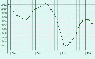 Graphe de la pression atmosphérique prévue pour Keerbergen