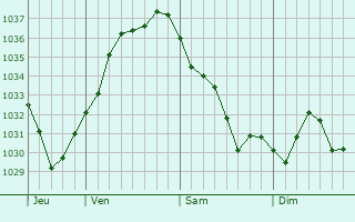 Graphe de la pression atmosphérique prévue pour Avolsheim