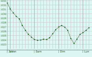 Graphe de la pression atmosphérique prévue pour Krasnobrodskiy