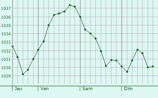 Graphe de la pression atmosphérique prévue pour Dachstein