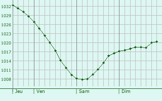 Graphe de la pression atmosphérique prévue pour Galich