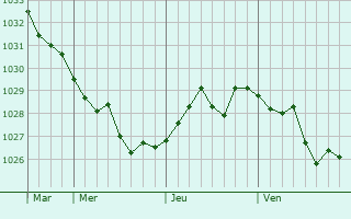 Graphe de la pression atmosphérique prévue pour Alkhan-Yurt