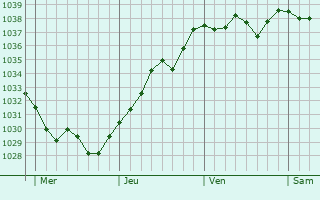 Graphe de la pression atmosphérique prévue pour Condé-sur-Huisne