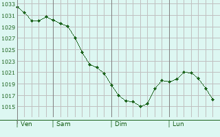 Graphe de la pression atmosphrique prvue pour Carleton Place