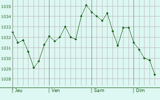 Graphe de la pression atmosphérique prévue pour Samuran