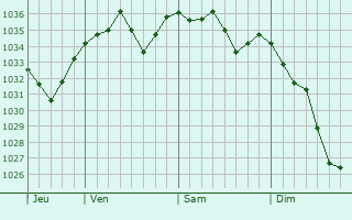 Graphe de la pression atmosphérique prévue pour Caniac-du-Causse