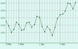Graphe de la pression atmosphérique prévue pour Bors(Canton de Baignes-Sainte-Radegonde)
