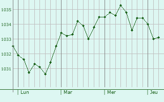 Graphe de la pression atmosphérique prévue pour Pontchardon
