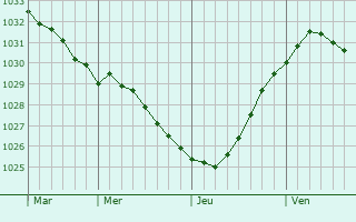 Graphe de la pression atmosphrique prvue pour Lesnoy
