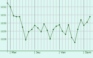 Graphe de la pression atmosphérique prévue pour Sainte-Colombe-de-la-Commanderie