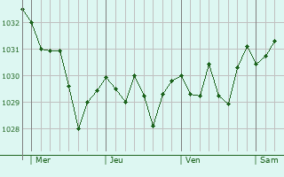 Graphe de la pression atmosphérique prévue pour Tautavel