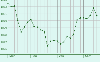 Graphe de la pression atmosphérique prévue pour Saint-Barthélemy-le-Meil