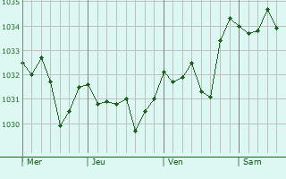 Graphe de la pression atmosphérique prévue pour Chambon-sur-Dolore