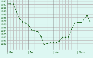 Graphe de la pression atmosphérique prévue pour Revest-des-Brousses