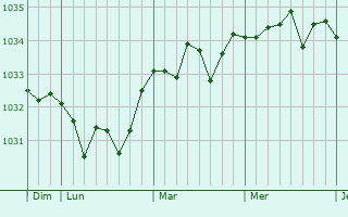 Graphe de la pression atmosphérique prévue pour Fleury-sur-Orne