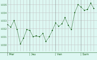 Graphe de la pression atmosphérique prévue pour Villeneuve
