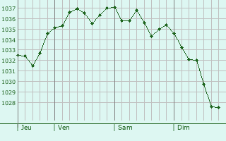 Graphe de la pression atmosphérique prévue pour Thèze