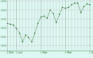 Graphe de la pression atmosphérique prévue pour Courménil