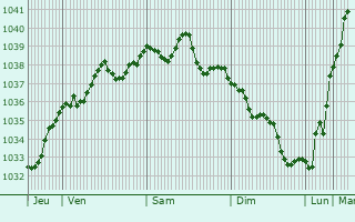 Graphe de la pression atmosphérique prévue pour Champagne-sur-Seine