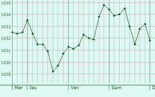 Graphe de la pression atmosphérique prévue pour Camarade
