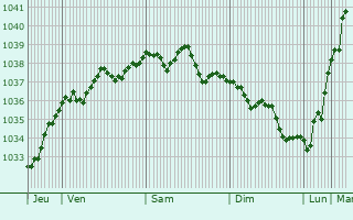 Graphe de la pression atmosphérique prévue pour Maissemy