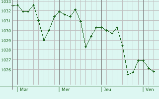 Graphe de la pression atmosphérique prévue pour Villaviciosa de Odón