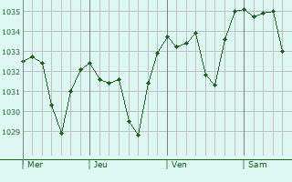 Graphe de la pression atmosphérique prévue pour Sévérac-le-Château